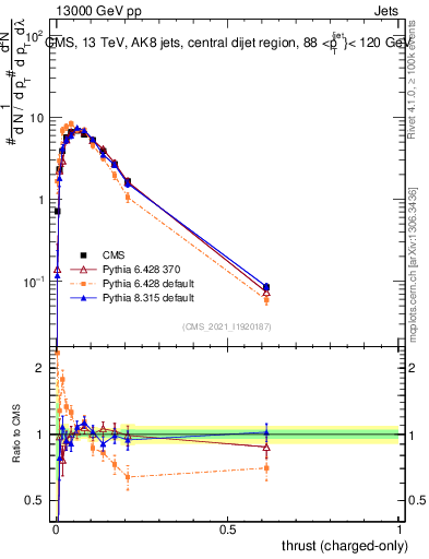 Plot of j.thrust.c in 13000 GeV pp collisions