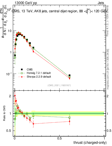 Plot of j.thrust.c in 13000 GeV pp collisions