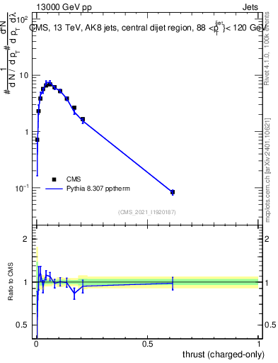 Plot of j.thrust.c in 13000 GeV pp collisions