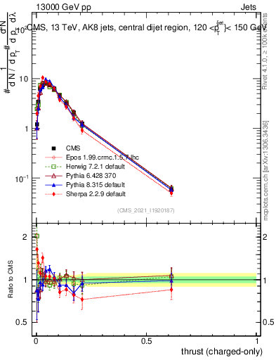 Plot of j.thrust.c in 13000 GeV pp collisions
