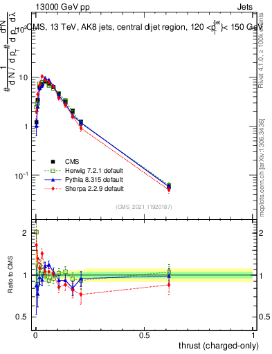 Plot of j.thrust.c in 13000 GeV pp collisions