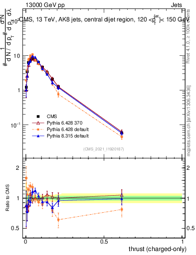 Plot of j.thrust.c in 13000 GeV pp collisions