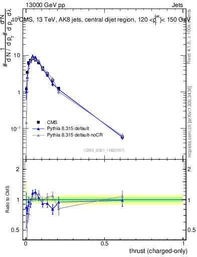 Plot of j.thrust.c in 13000 GeV pp collisions