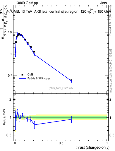 Plot of j.thrust.c in 13000 GeV pp collisions