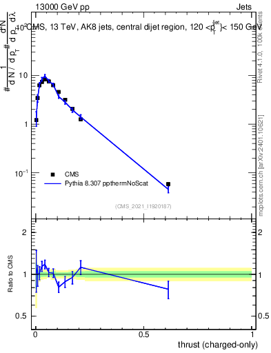Plot of j.thrust.c in 13000 GeV pp collisions