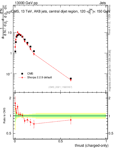 Plot of j.thrust.c in 13000 GeV pp collisions