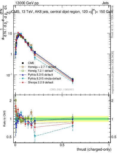 Plot of j.thrust.c in 13000 GeV pp collisions
