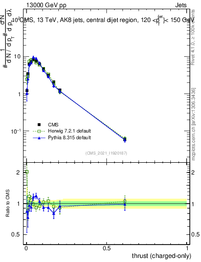 Plot of j.thrust.c in 13000 GeV pp collisions