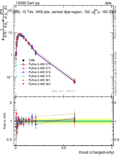 Plot of j.thrust.c in 13000 GeV pp collisions