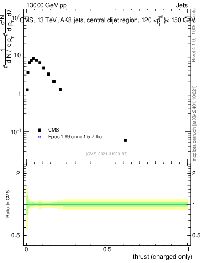 Plot of j.thrust.c in 13000 GeV pp collisions