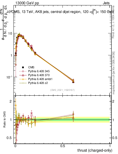 Plot of j.thrust.c in 13000 GeV pp collisions