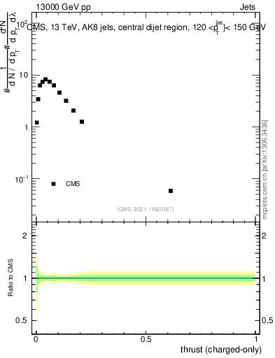 Plot of j.thrust.c in 13000 GeV pp collisions