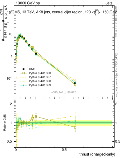 Plot of j.thrust.c in 13000 GeV pp collisions