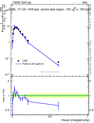 Plot of j.thrust.c in 13000 GeV pp collisions