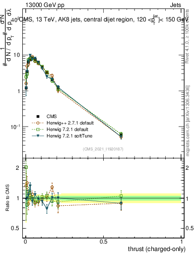 Plot of j.thrust.c in 13000 GeV pp collisions