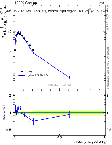 Plot of j.thrust.c in 13000 GeV pp collisions