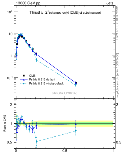 Plot of j.thrust.c in 13000 GeV pp collisions