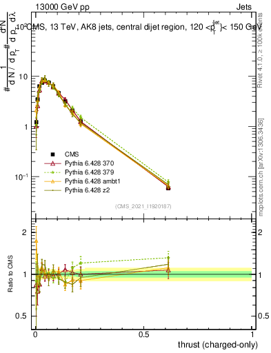 Plot of j.thrust.c in 13000 GeV pp collisions