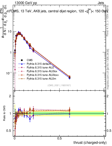 Plot of j.thrust.c in 13000 GeV pp collisions
