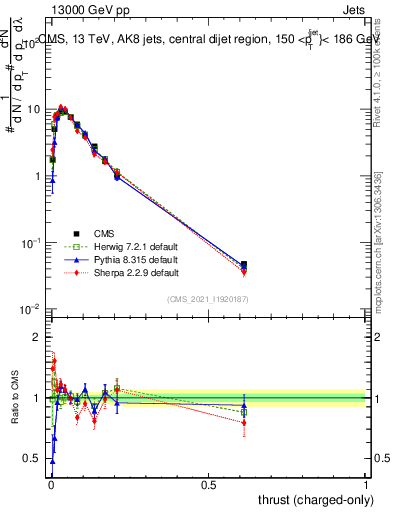 Plot of j.thrust.c in 13000 GeV pp collisions