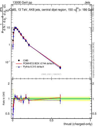 Plot of j.thrust.c in 13000 GeV pp collisions