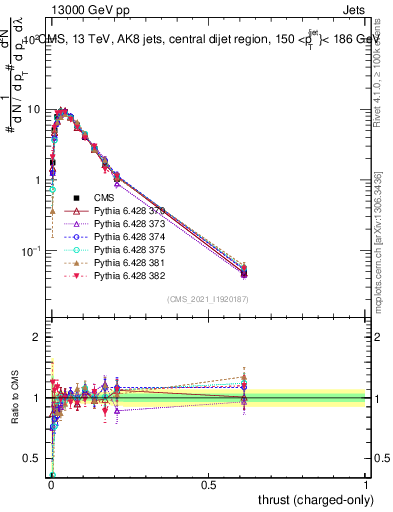 Plot of j.thrust.c in 13000 GeV pp collisions