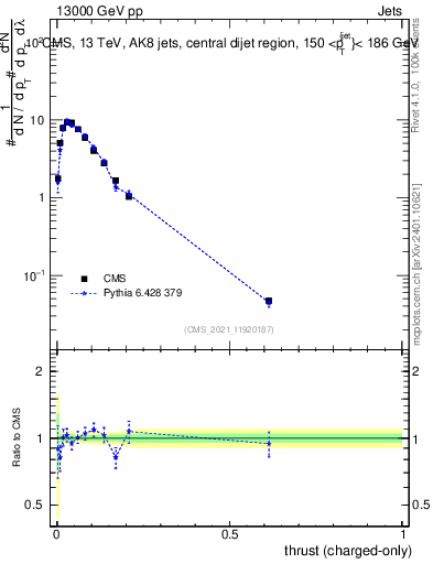 Plot of j.thrust.c in 13000 GeV pp collisions