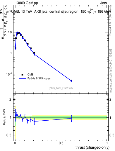 Plot of j.thrust.c in 13000 GeV pp collisions