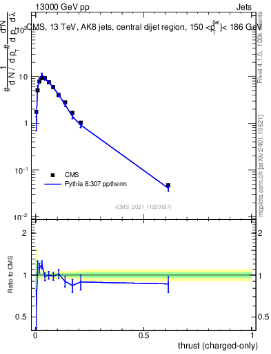 Plot of j.thrust.c in 13000 GeV pp collisions
