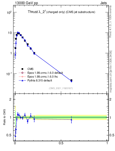 Plot of j.thrust.c in 13000 GeV pp collisions