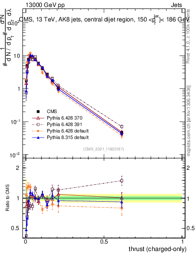 Plot of j.thrust.c in 13000 GeV pp collisions