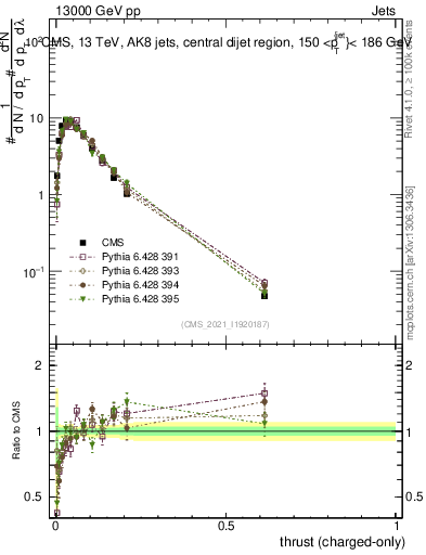 Plot of j.thrust.c in 13000 GeV pp collisions