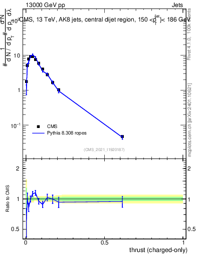 Plot of j.thrust.c in 13000 GeV pp collisions