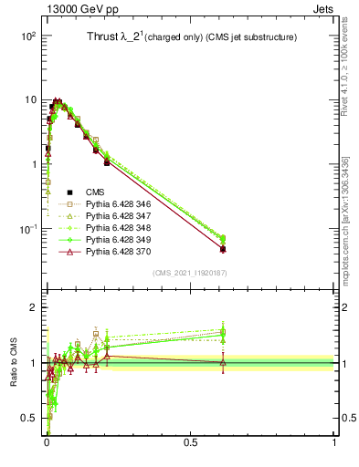 Plot of j.thrust.c in 13000 GeV pp collisions