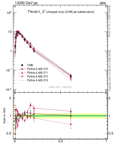 Plot of j.thrust.c in 13000 GeV pp collisions