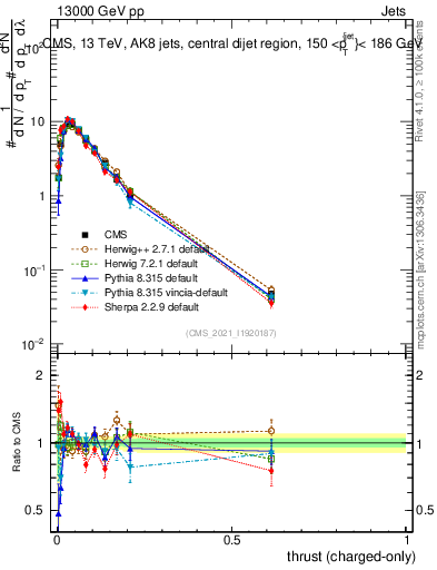 Plot of j.thrust.c in 13000 GeV pp collisions