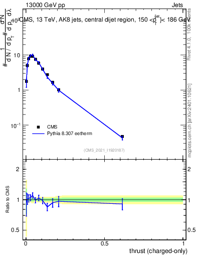 Plot of j.thrust.c in 13000 GeV pp collisions