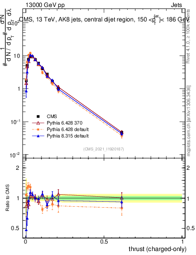 Plot of j.thrust.c in 13000 GeV pp collisions