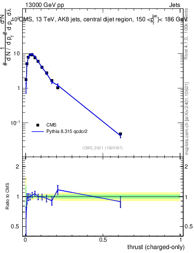 Plot of j.thrust.c in 13000 GeV pp collisions