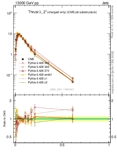 Plot of j.thrust.c in 13000 GeV pp collisions