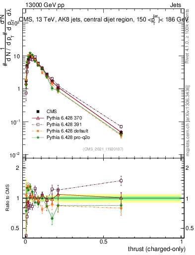 Plot of j.thrust.c in 13000 GeV pp collisions