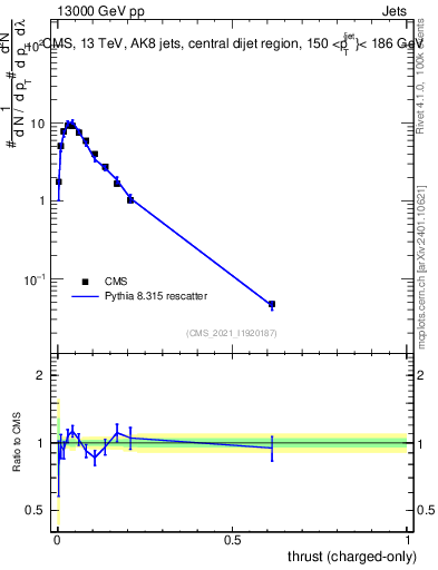 Plot of j.thrust.c in 13000 GeV pp collisions