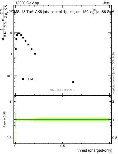 Plot of j.thrust.c in 13000 GeV pp collisions