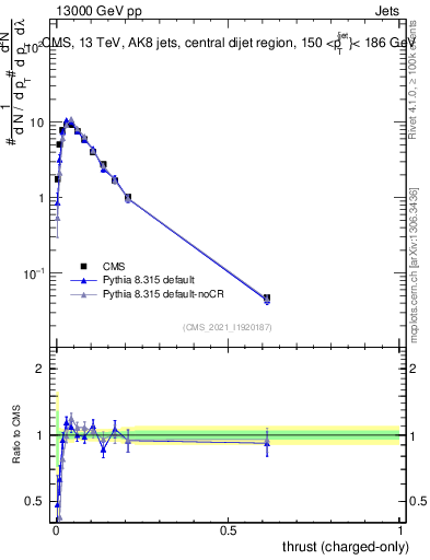 Plot of j.thrust.c in 13000 GeV pp collisions