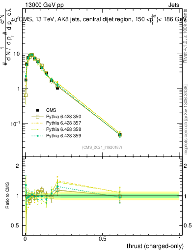 Plot of j.thrust.c in 13000 GeV pp collisions