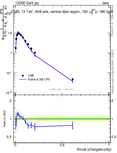 Plot of j.thrust.c in 13000 GeV pp collisions