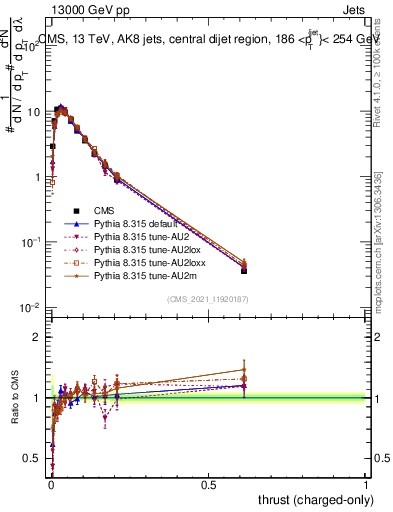 Plot of j.thrust.c in 13000 GeV pp collisions
