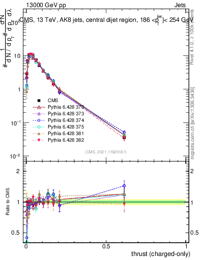 Plot of j.thrust.c in 13000 GeV pp collisions