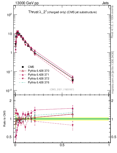 Plot of j.thrust.c in 13000 GeV pp collisions