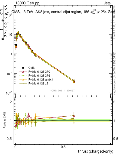 Plot of j.thrust.c in 13000 GeV pp collisions